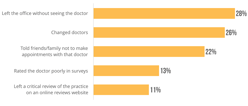 Reducing patient wait times with analytics (chart)